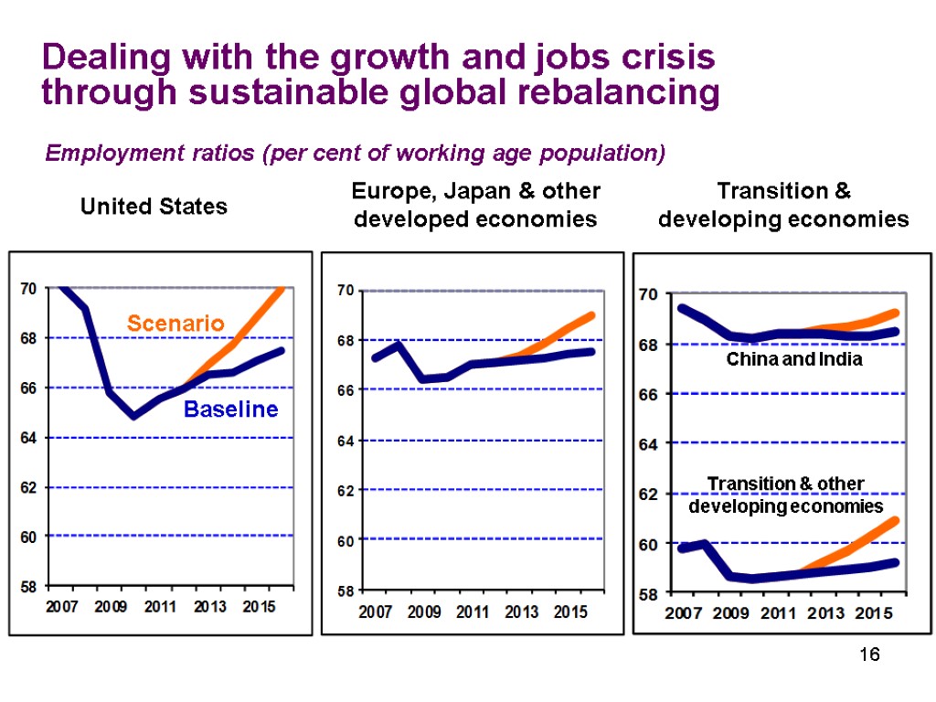 16 Dealing with the growth and jobs crisis through sustainable global rebalancing United States